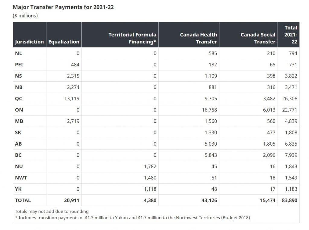 Details On Federal Transfer Payments Released | Country 94