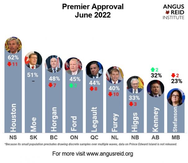 Higgs Approval Rating Takes Dive 91 9 The Bend